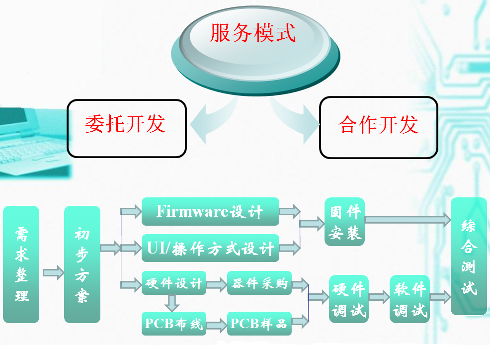 设计开发开发流程